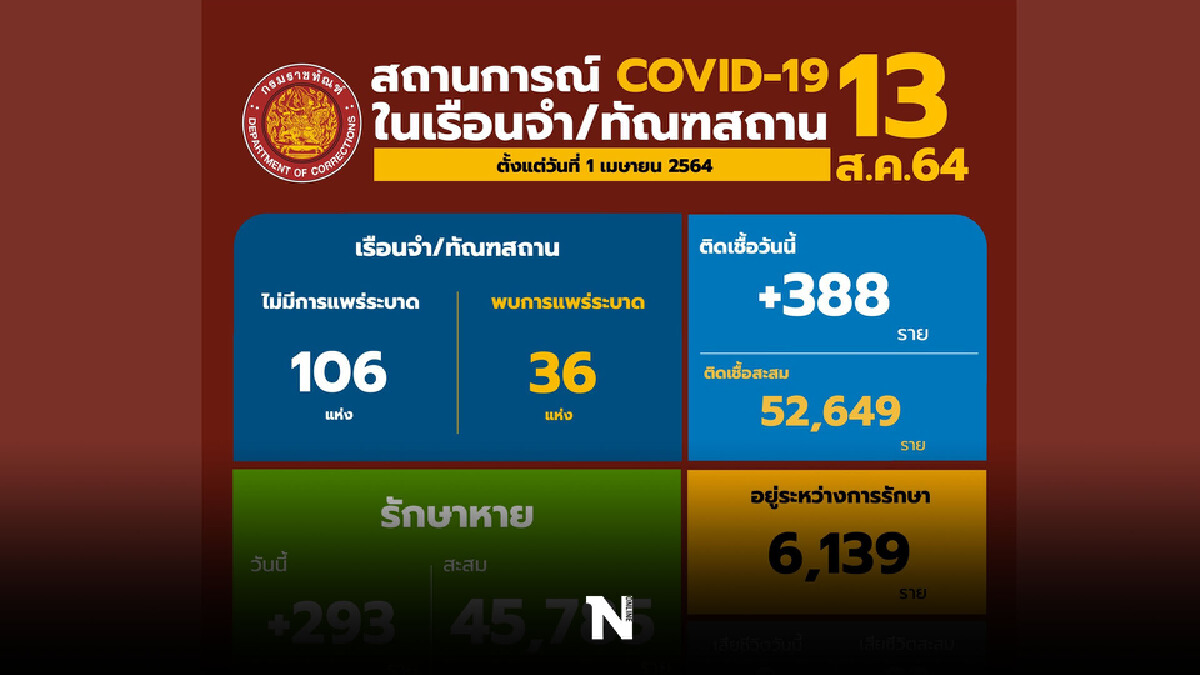 กรมราชทัณฑ์ เตรียมสำรองฟ้าทะลายโจรรายละ 50 แคปซูล กรมราชทัณฑ์ เตรียมสำรองฟ้าทะลายโจรรายละ 50 แคปซูล
