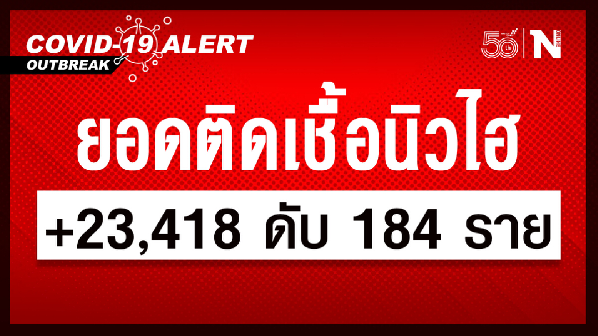 สลดวันนี้ ศบค. เผย ติดเชื้อใหม่ 23,418 ราย เสียชีวิต 184 ราย หายป่วย 20,083 ราย สลดวันนี้ ศบค. เผย ติดเชื้อใหม่ 23,418 ราย เสียชีวิต 184 ราย หายป่วย 20,083 ราย
