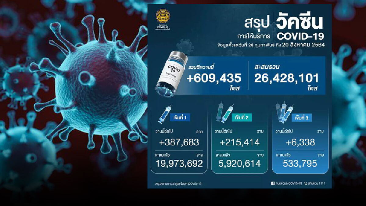 อัปเดตยอดฉีดวัคซีนโควิดครบ 2 เข็ม ตามเกณฑ์รัฐ จำนวน 5.9 ล้านราย อัปเดตยอดฉีดวัคซีนโควิดครบ 2 เข็ม ตามเกณฑ์รัฐ จำนวน 5.9 ล้านราย