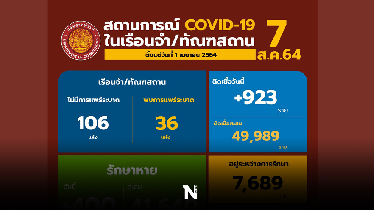 กรมราชทัณฑ์เน้นย้ำมาตรการ ควบคู่การคุมขัง กรมราชทัณฑ์เน้นย้ำมาตรการ ควบคู่การคุมขัง