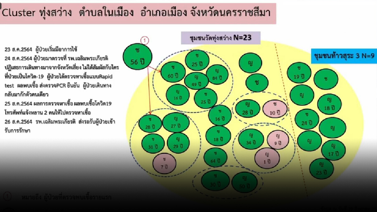 เทศบาลโคราช เร่งยับยั้งคลัสเตอร์ชุมชนทุ่งสว่างลามต่อเนื่อง เทศบาลโคราช เร่งยับยั้งคลัสเตอร์ชุมชนทุ่งสว่างลามต่อเนื่อง