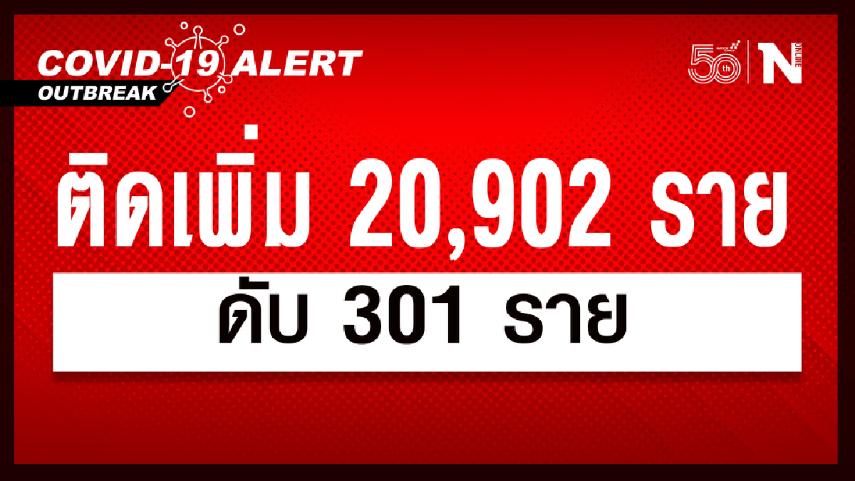 ศบค.เผย ยอดผู้ติดเชื้อ 20,902 ราย หายป่วย 22,208 ราย เสียชีวิต 301 ราย ศบค.เผย ยอดผู้ติดเชื้อ 20,902 ราย หายป่วย 22,208 ราย เสียชีวิต 301 ราย