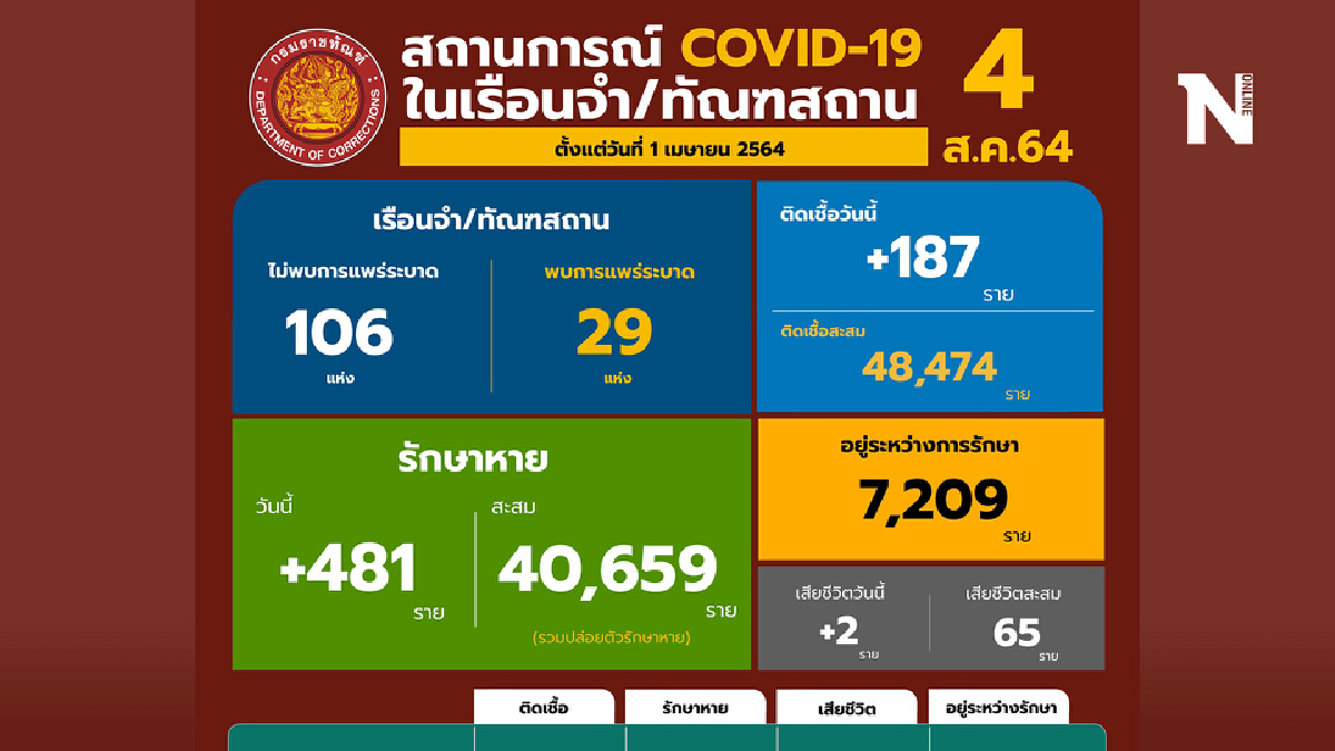 กรมราชทัณฑ์ เร่งคัดกรอง ทั้งจากเจ้าหน้าที่ ผู้ต้องขังใหม่ กรมราชทัณฑ์ เร่งคัดกรอง ทั้งจากเจ้าหน้าที่ ผู้ต้องขังใหม่