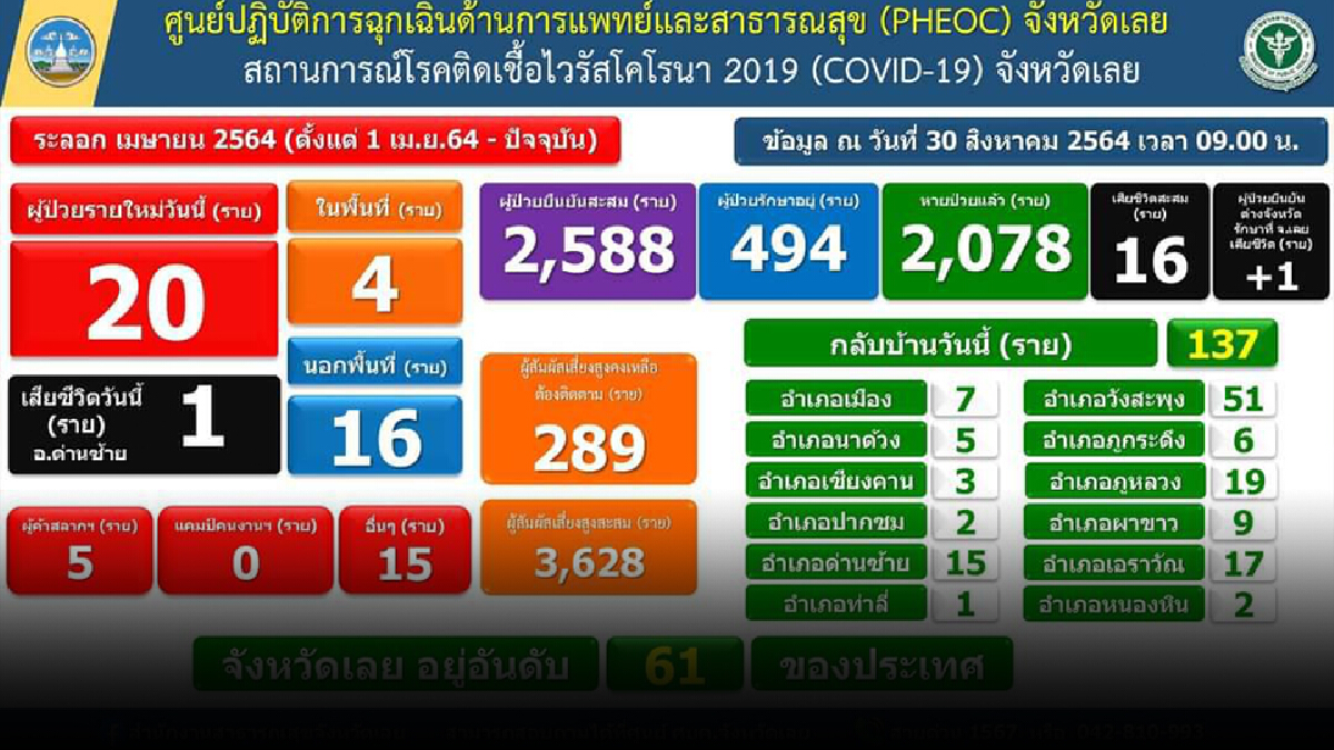 ตายรายวัน ! พบผู้ป่วยโควิดอีก 20 คุมเข้มคลัสเตอร์ศูนย์เด็กเล็กเอราวัณ ตายรายวัน ! พบผู้ป่วยโควิดอีก 20 คุมเข้มคลัสเตอร์ศูนย์เด็กเล็กเอราวัณ