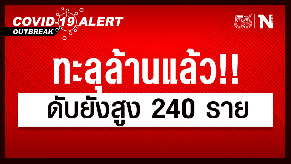 ด่วน! ยอด โควิด-19 วันนี้ ติดทะลุล้านแล้ว! ผู้ติดเชื้อใหม่ 19,851 ราย ดับ 240 ราย ด่วน! ยอด โควิด-19 วันนี้ ติดทะลุล้านแล้ว! ผู้ติดเชื้อใหม่ 19,851 ราย ดับ 240 ราย