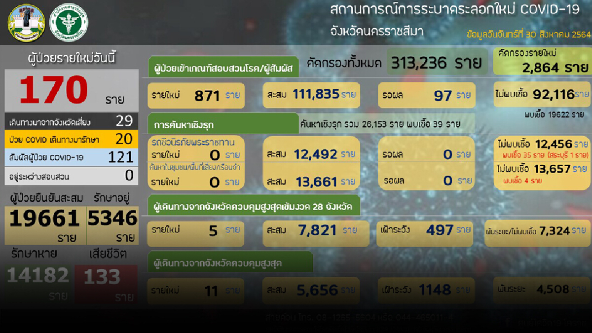 เฮ!โคราชป่วยโควิดลด 170 ราย เป็นครั้งแรกในรอบ 1 เดือน เฮ!โคราชป่วยโควิดลด 170 ราย เป็นครั้งแรกในรอบ 1 เดือน