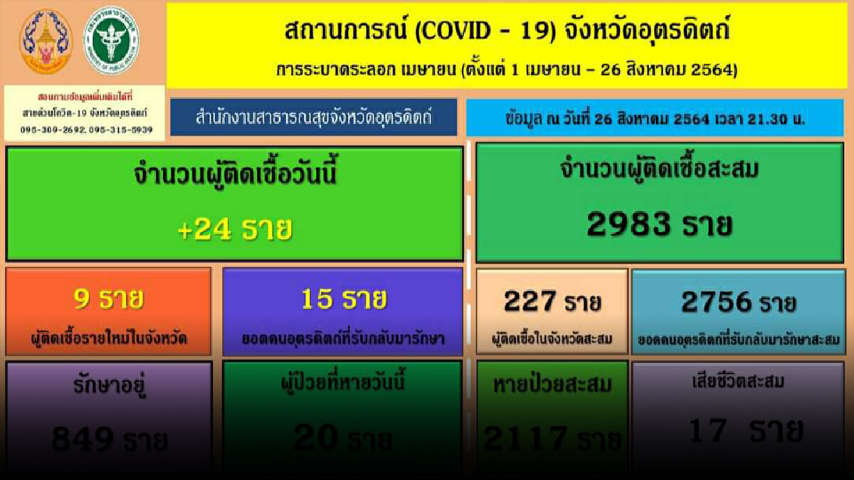 “คลัสเตอร์โต๊ะสนุ๊ก”ลุกลาม-พบผู้ติดเชื้อ38 ราย