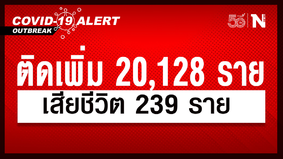 เศร้ายอดดับพุ่ง 239 ราย ศบค. เผย ผู้ติดเชื้อวันนี้ 20,128 ราย หายป่วย 20,791 ราย เศร้ายอดดับพุ่ง 239 ราย ศบค. เผย ผู้ติดเชื้อวันนี้ 20,128 ราย หายป่วย 20,791 ราย
