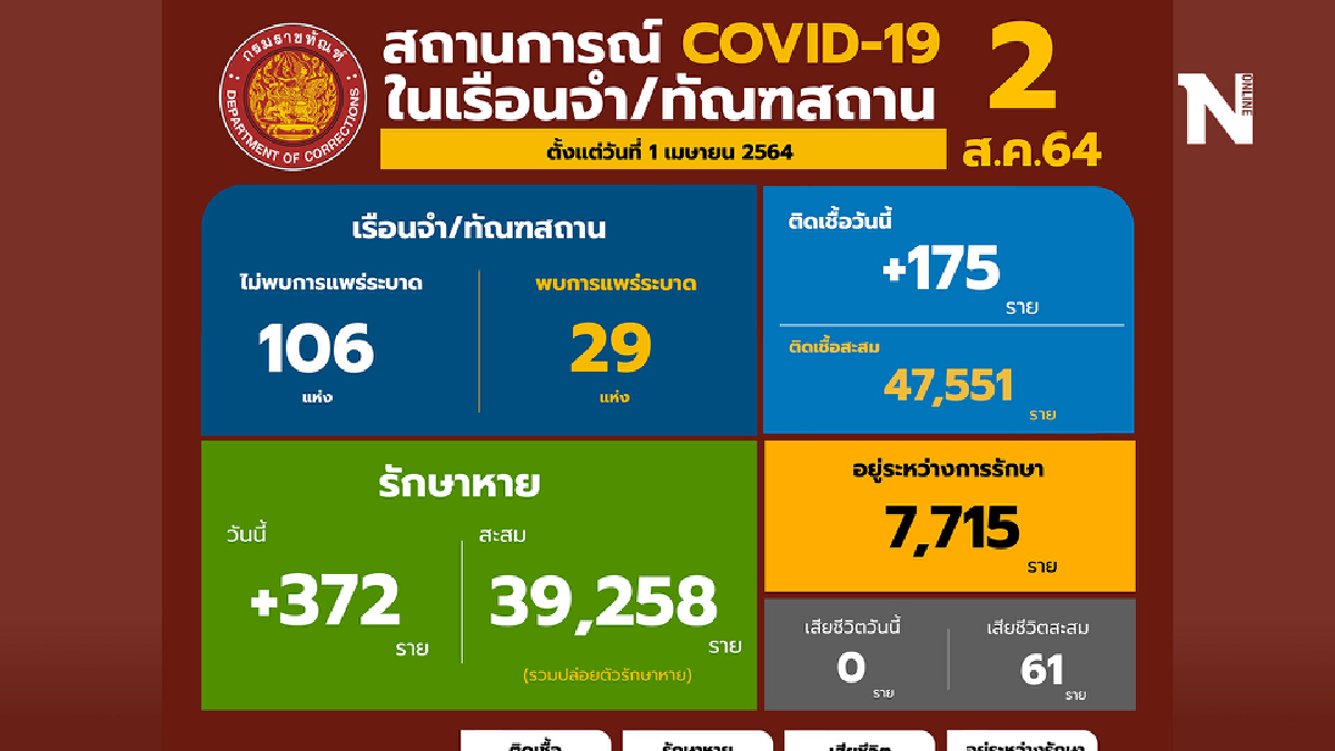 กรมราชทัณฑ์เผย ไม่พบเรือนจำแพร่ระบาดเพิ่ม กรมราชทัณฑ์เผย ไม่พบเรือนจำแพร่ระบาดเพิ่ม