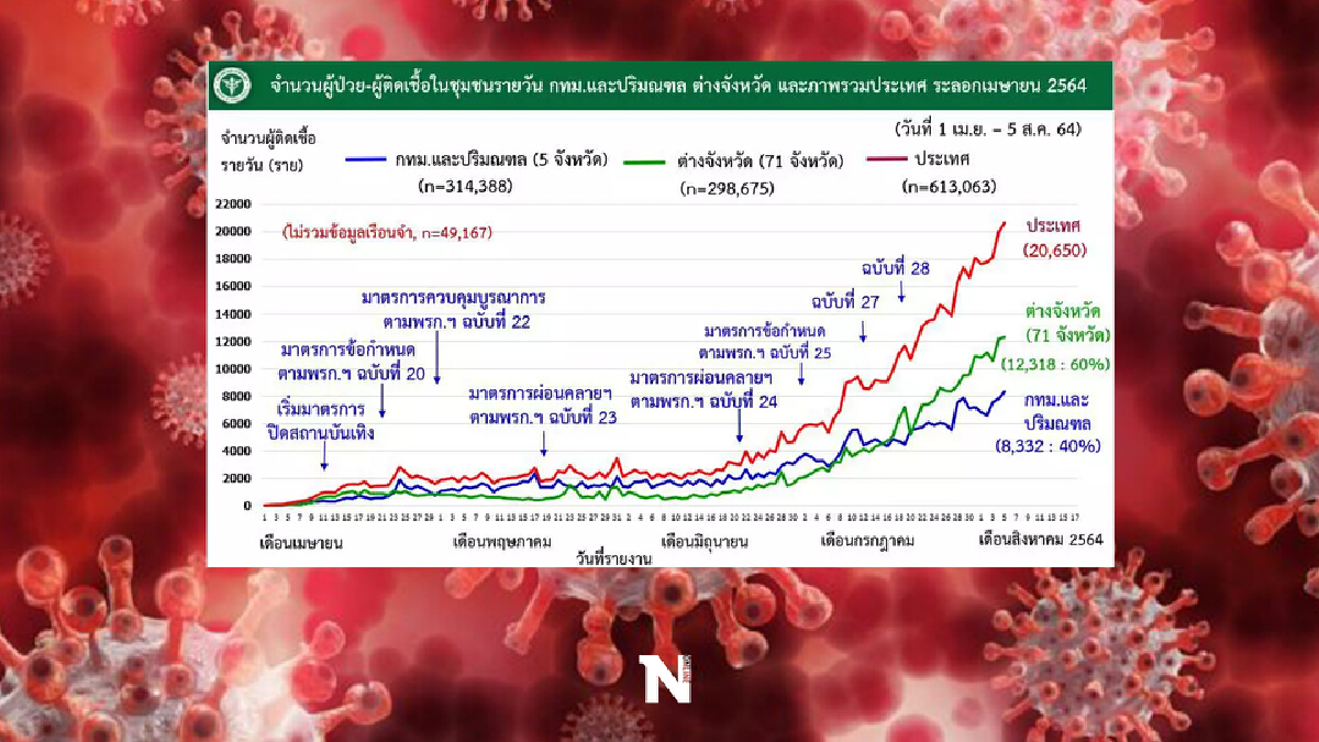 ติดเชื้อเพิ่ม 44 จังหวัด ปชช.ผวาต่ออีก 8 คลัสเตอร์ใหม่