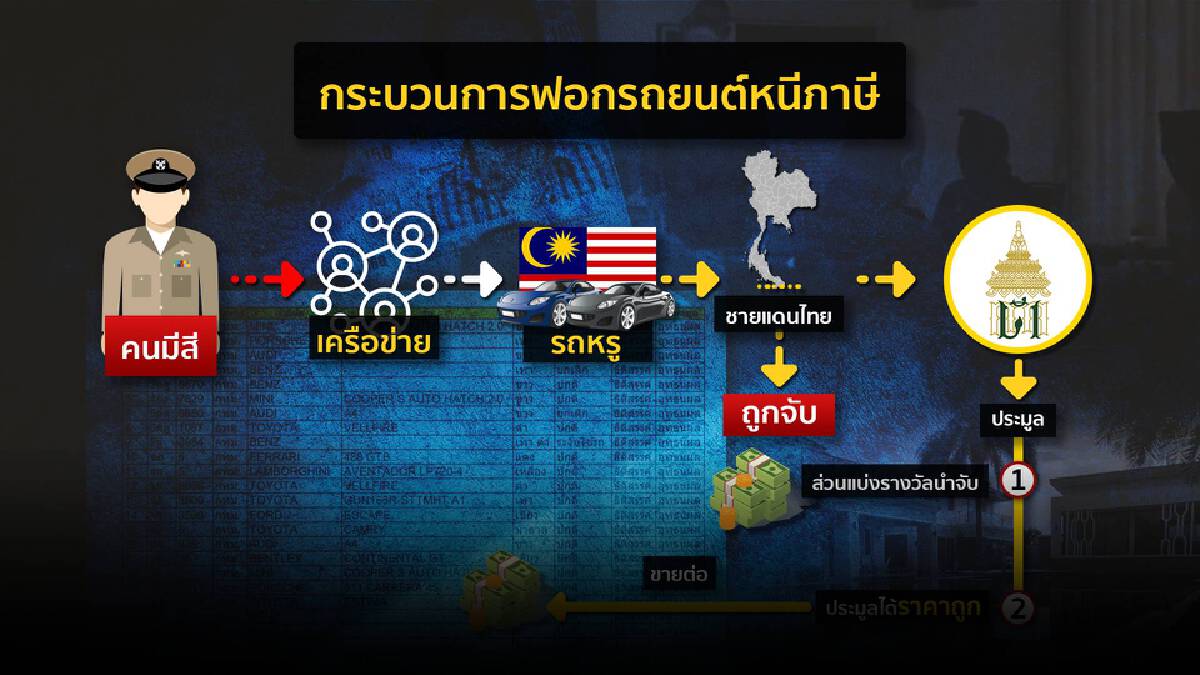 เปิดโปงขบวนการ “ฟอกรถมาเลย์” ขยายต่อ รถหรู “ผกก.โจ้”