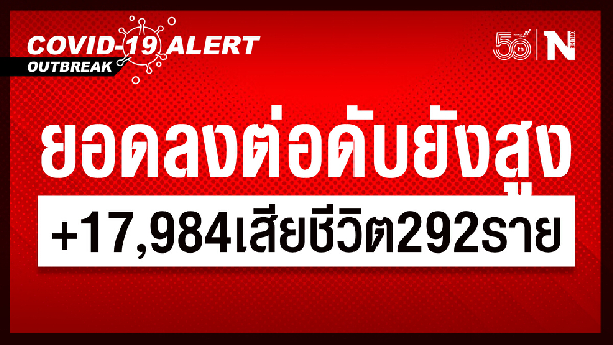 ยอดลงต่อเนื่อง ศบค. เผยผู้ติดเชื้อใหม่ 17,984 ราย หายป่วย เสียชีวิต 292 ราย ยอดลงต่อเนื่อง ศบค. เผยผู้ติดเชื้อใหม่ 17,984 ราย หายป่วย เสียชีวิต 292 ราย
