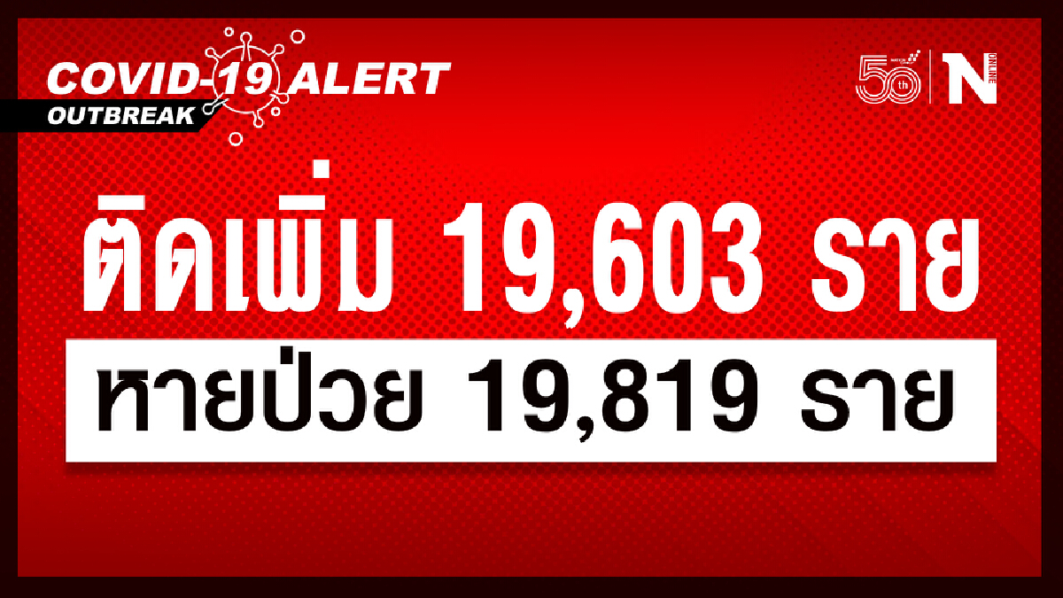 ศบค.เผย ติดเชื้อใหม่ 19,603 ราย หายป่วย 19,819 ราย เสียชีวิต 149 ราย ศบค.เผย ติดเชื้อใหม่ 19,603 ราย หายป่วย 19,819 ราย เสียชีวิต 149 ราย