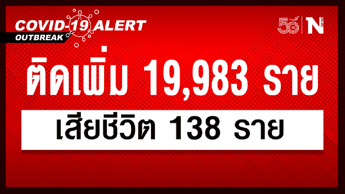 ศบค.เผย ผู้ติดเชื้อใหม่รวม 19,983 หายป่วย 18,503 เสียชีวิต 138 ราย ศบค.เผย ผู้ติดเชื้อใหม่รวม 19,983 หายป่วย 18,503 เสียชีวิต 138 ราย