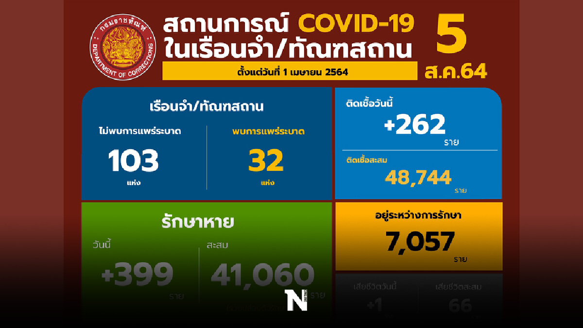 กรมราชทัณฑ์ เร่งปลูกและผลิตแคปซูลฟ้าทะลาโจร กรมราชทัณฑ์ เร่งปลูกและผลิตแคปซูลฟ้าทะลาโจร