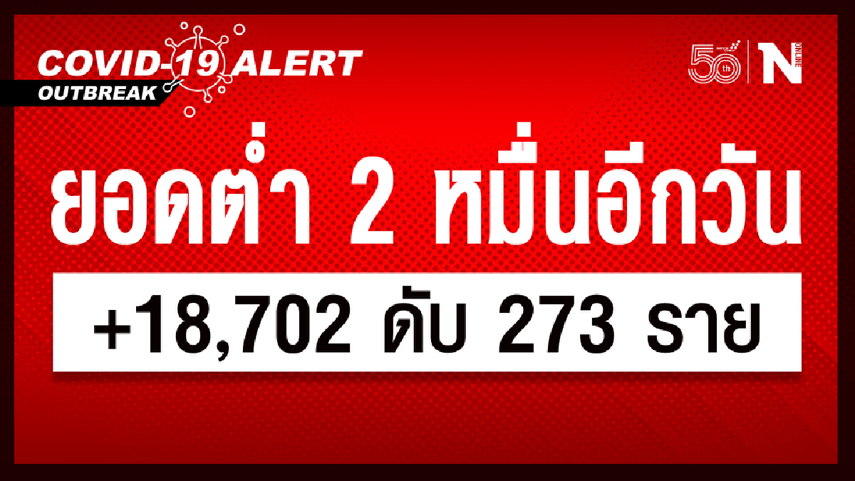 ศบค.เผย ยอดผู้ติดเชื้อใหม่ 18,702 ราย หายป่วย 20,163 ราย เสียชีวิต 273 ราย ศบค.เผย ยอดผู้ติดเชื้อใหม่ 18,702 ราย หายป่วย 20,163 ราย เสียชีวิต 273 ราย