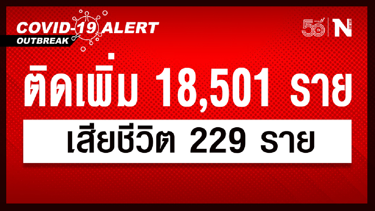 ศบค. เผย ยอดผู้ติดเชื้อใหม่ 18,501 ราย หายป่วย 20,606 ราย เสียชีวิต 229 ราย ศบค. เผย ยอดผู้ติดเชื้อใหม่ 18,501 ราย หายป่วย 20,606 ราย เสียชีวิต 229 ราย