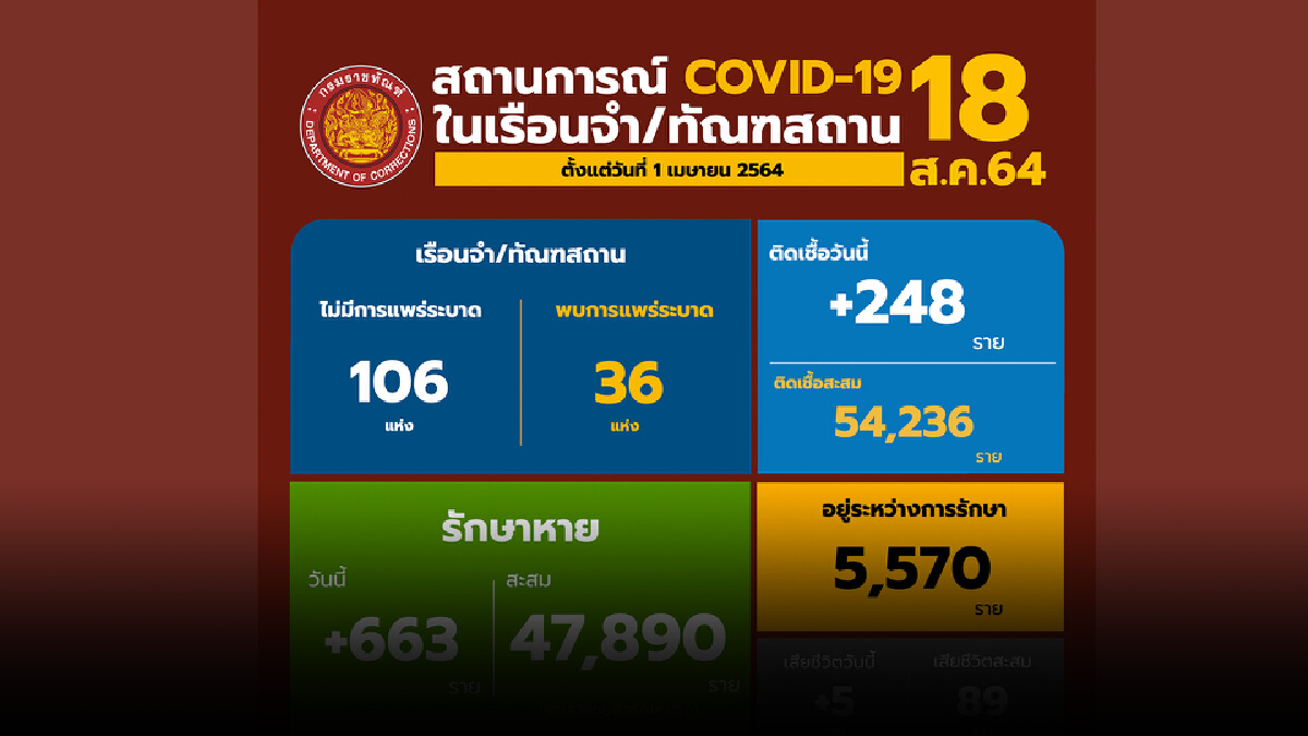 กรมราชทัณฑ์ เผยทัณฑสถานหญิงกลาง พ้นการระบาด กรมราชทัณฑ์ เผยทัณฑสถานหญิงกลาง พ้นการระบาด