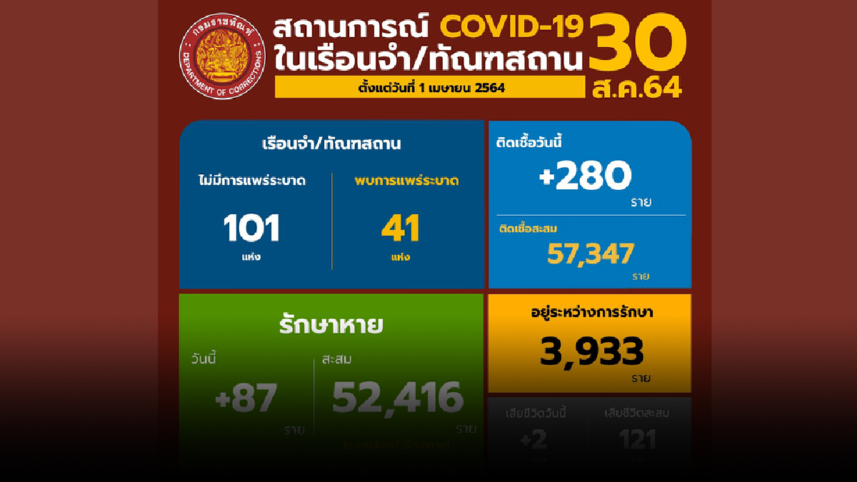 กรมราชทัณฑ์ คุมเข้มมาตรการปล่อยตัว ต้องกักตัวก่อนปล่อย