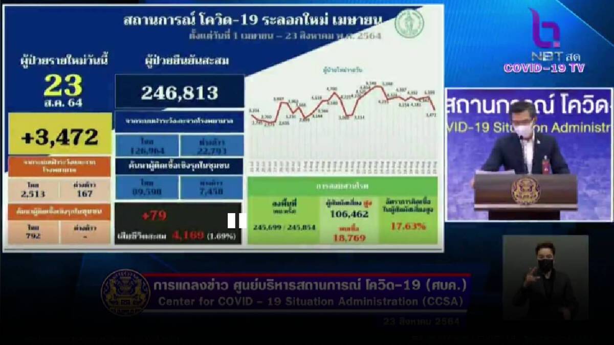ศบค. เตือน คลัสเตอร์ "แคมป์ก่อสร้าง" เริ่มกลับมาใหม่ ศบค. เตือน คลัสเตอร์ "แคมป์ก่อสร้าง" เริ่มกลับมาใหม่