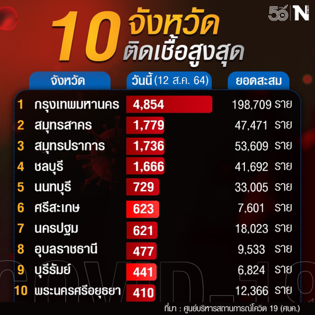 10 ลำดับจังหวัดผู้ติดเชื้อโควิด-19 สูงสุดประจำวัน 10 ลำดับจังหวัดผู้ติดเชื้อโควิด-19 สูงสุดประจำวัน