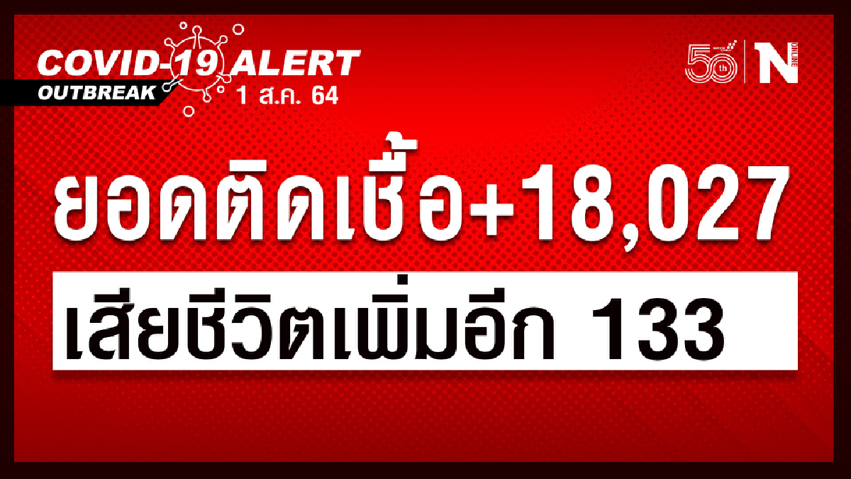 โควิดวันนี้ ติดเพิ่มอีก 18,027 ราย เสียชีวิต 133 ราย โควิดวันนี้ ติดเพิ่มอีก 18,027 ราย เสียชีวิต 133 ราย
