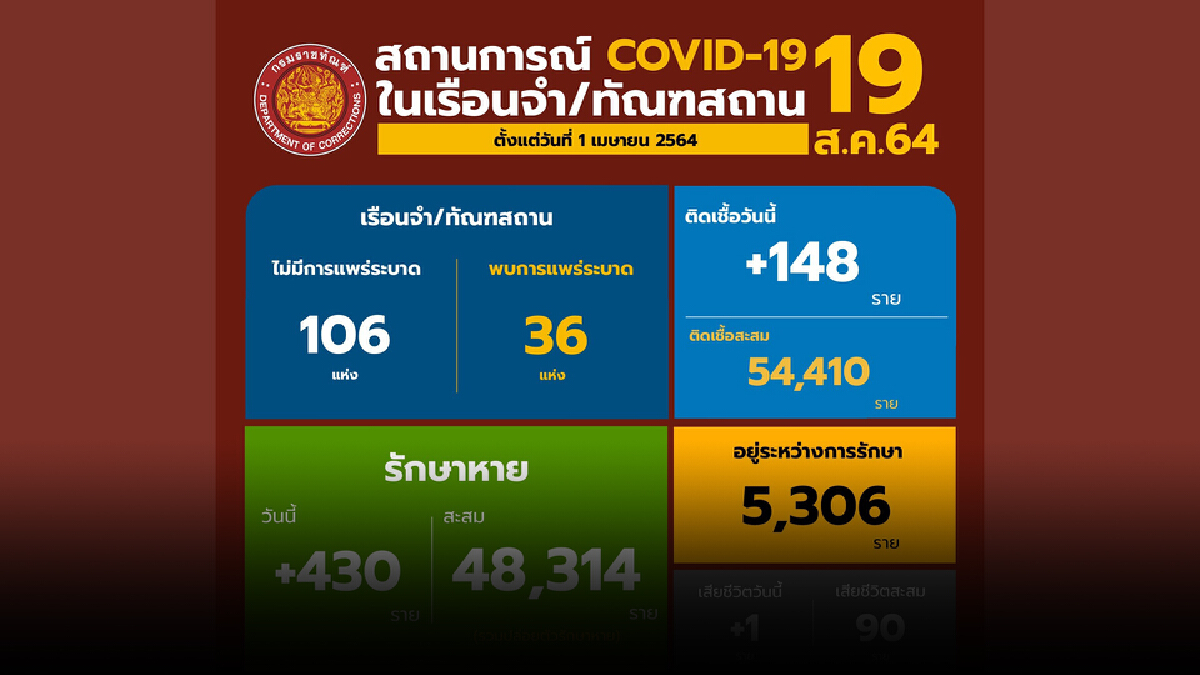 กำชับทุกเรือนจำ ต้องกักตัวและตรวจหาเชื้อผู้ต้องขังก่อน