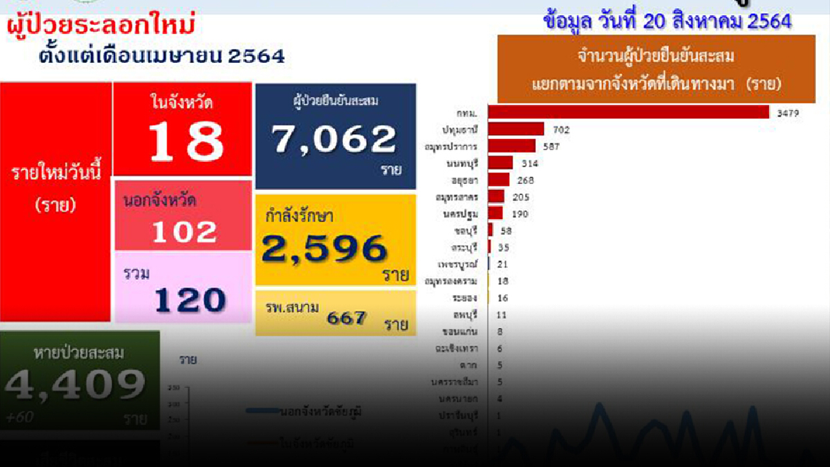 ชัยภูมิโควิดยังดุ เสียชีวิตพุ่งอีก4ราย จับตา4คลัสเตอร์หลัก