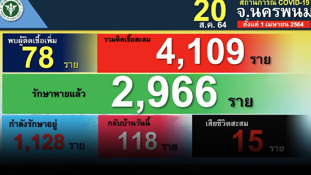 ชาวนครพนมฉงนใจ ผลโควิดรายวันอืดกว่าที่อื่น