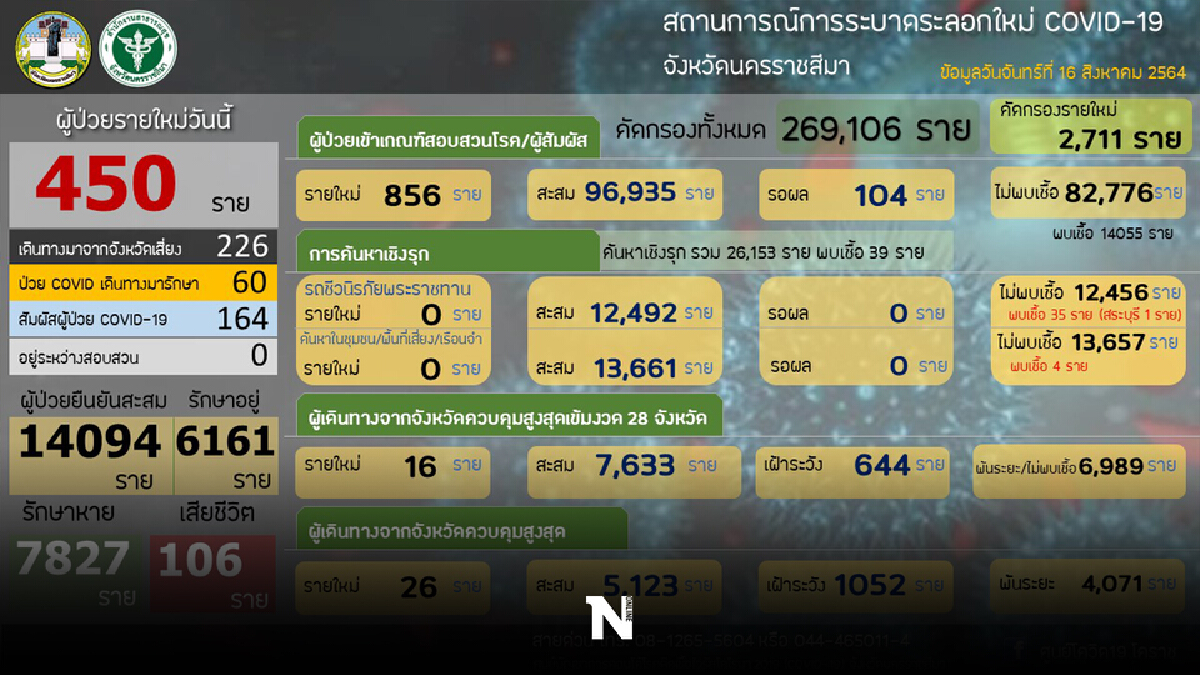 ยังไม่ลด !  ตัวเลขผู้ป่วยโควิดโคราช พบรายใหม่อีก 450 ราย