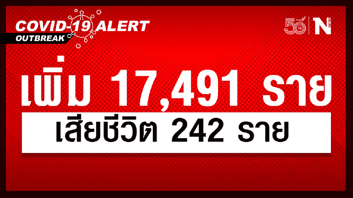 ศบค.เผย ยอดผู้ติดเชื้อรายใหม่รวม 17,491 ราย หายป่วย 22,134 เสียชีวิต 242 ศบค.เผย ยอดผู้ติดเชื้อรายใหม่รวม 17,491 ราย หายป่วย 22,134 เสียชีวิต 242