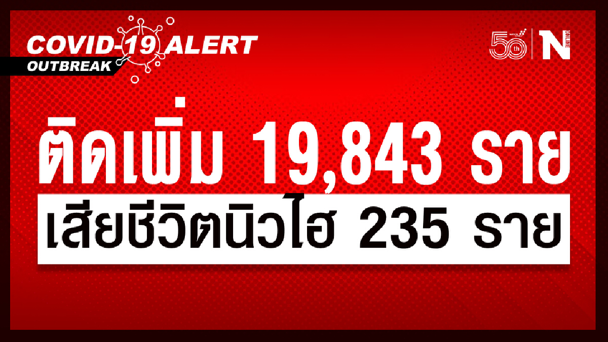 ศบค. เผย ยอดผู้ติดเชื้อวันนี้ รวม 19,843 ราย หายป่วย 22,806 ราย เสียชีวิต 235 ราย ศบค. เผย ยอดผู้ติดเชื้อวันนี้ รวม 19,843 ราย หายป่วย 22,806 ราย เสียชีวิต 235 ราย