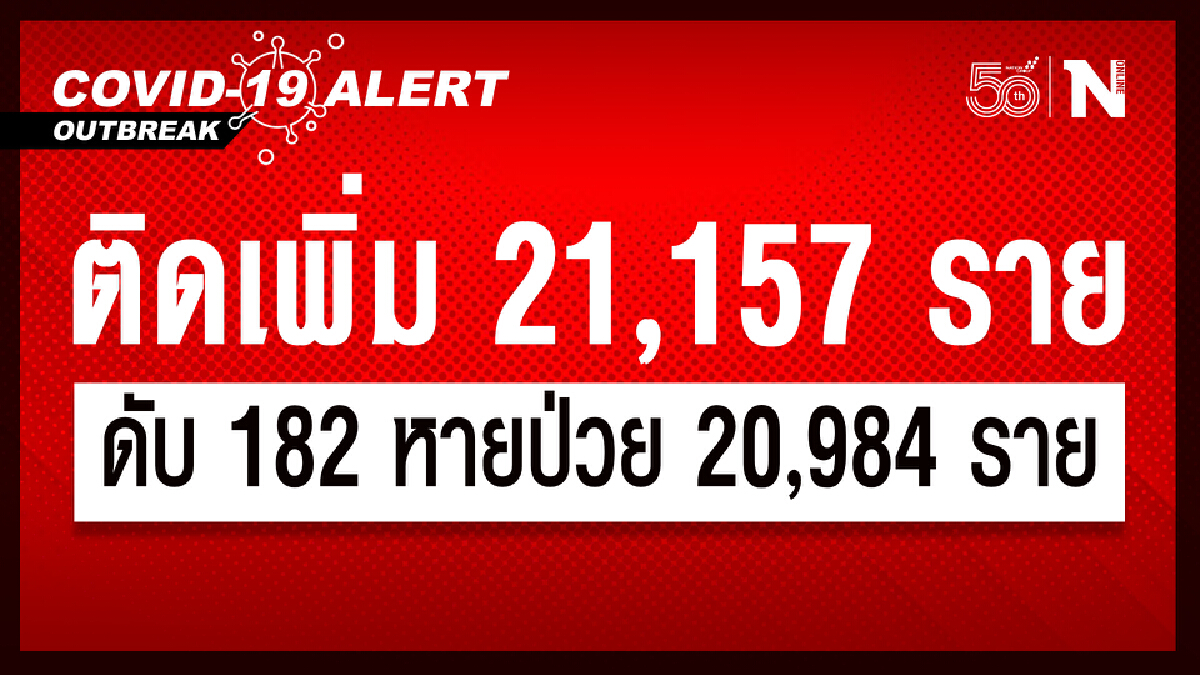 ยังหนัก ศบค.เผย ยอดผู้ติดเชื้อรายใหม่ 21,157 รายหายป่วย 20,984 ราย ดับ 182 ราย ยังหนัก ศบค.เผย ยอดผู้ติดเชื้อรายใหม่ 21,157 รายหายป่วย 20,984 ราย ดับ 182 ราย