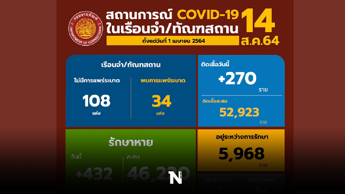 กรมราชทัณฑ์ พ้นการระบาดเพิ่ม 2 แห่ง รวม 108 แห่ง กรมราชทัณฑ์ พ้นการระบาดเพิ่ม 2 แห่ง รวม 108 แห่ง