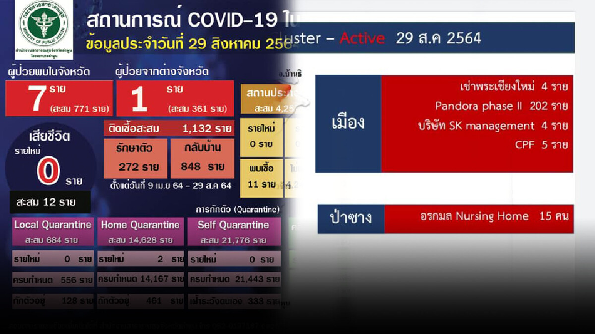 โควิดลามเข้าบริษัทในนิคมอุตสาหกรรมลำพูน