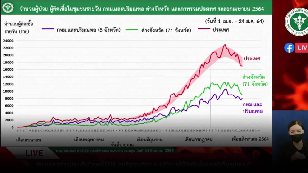 มีความหวัง สธ.คาดไทยอาจผ่านช่วงระบาดสูงสุดแล้ว มีความหวัง สธ.คาดไทยอาจผ่านช่วงระบาดสูงสุดแล้ว