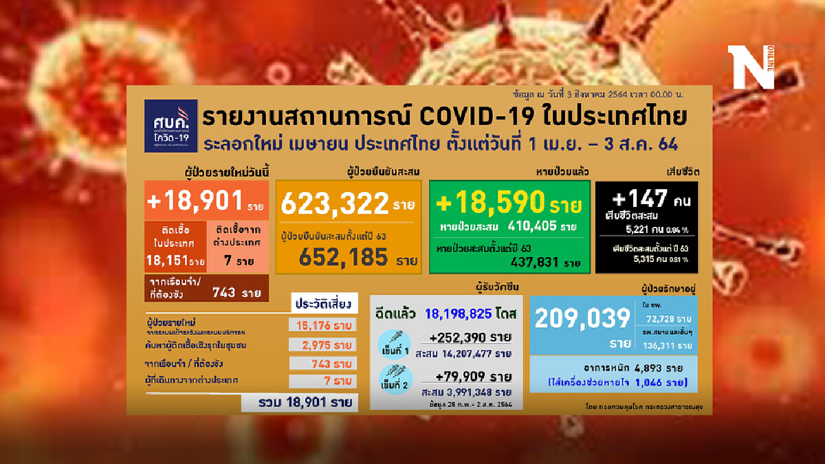 ผวาหนัก! ศบค.แจ้งพบอีก 4 คลัสเตอร์ใหม่กระจายตัว 3 จังหวัด