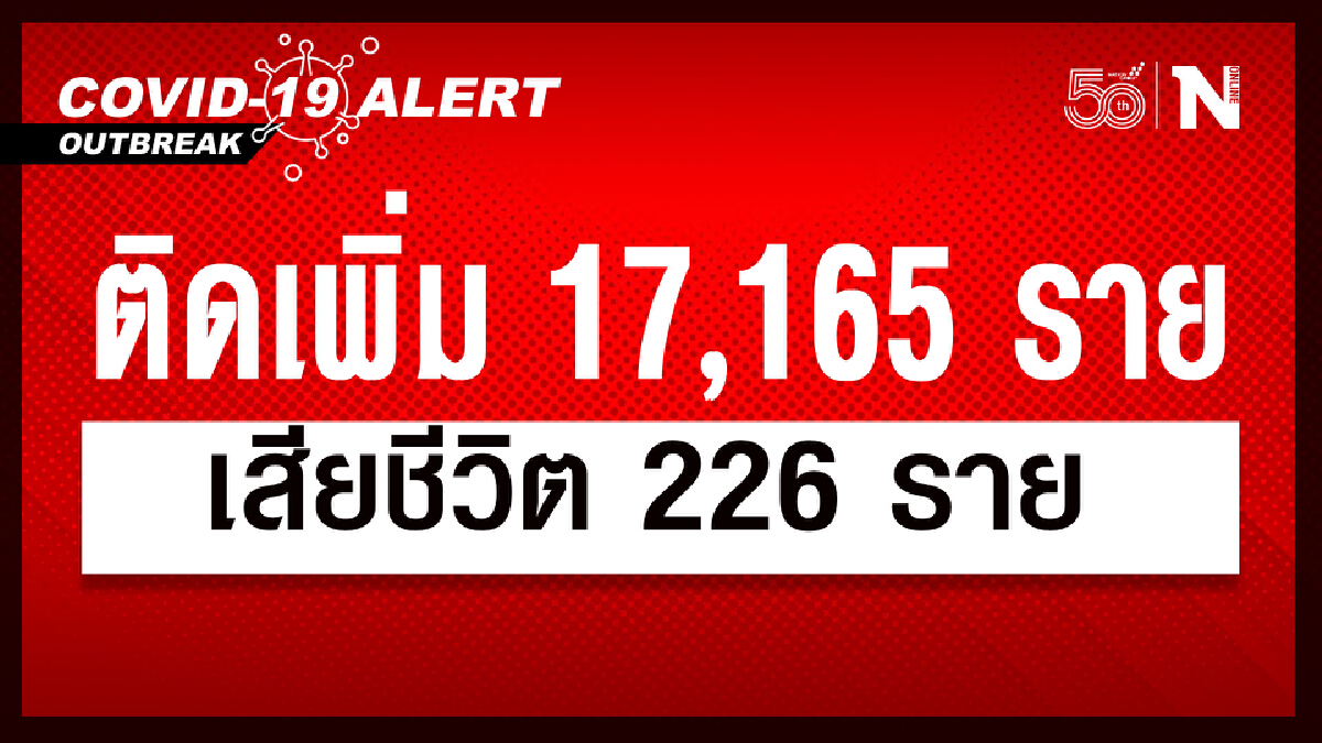 ยอดลงต่อเนื่อง ศบค. เผยยอดวันนี้ 17,165 ราย หายป่วย 20,059 ราย เสียชีวิต 226 ราย ยอดลงต่อเนื่อง ศบค. เผยยอดวันนี้ 17,165 ราย หายป่วย 20,059 ราย เสียชีวิต 226 ราย