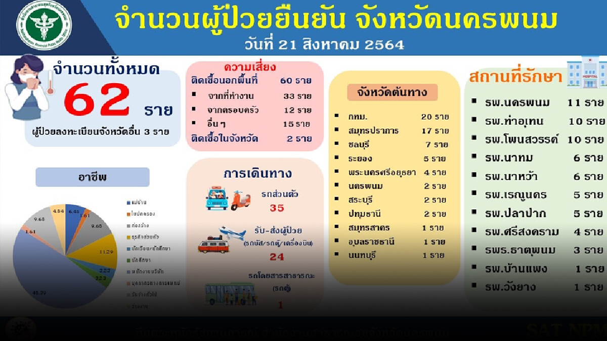 สสจ.นครพนมแจง เหตุรายงานตัวเลขติดเชื้อช้า ยันทำตามขั้นตอน สสจ.นครพนมแจง เหตุรายงานตัวเลขติดเชื้อช้า ยันทำตามขั้นตอน