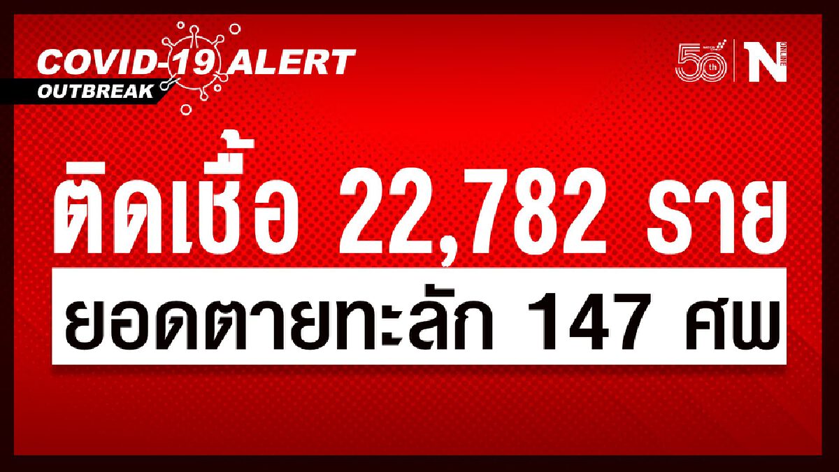 ศบค.พบยอดติดเชื้อโควิดทำนิวไฮ 22,782 ราย ตาย 147 ศพ ศบค.พบยอดติดเชื้อโควิดทำนิวไฮ 22,782 ราย ตาย 147 ศพ