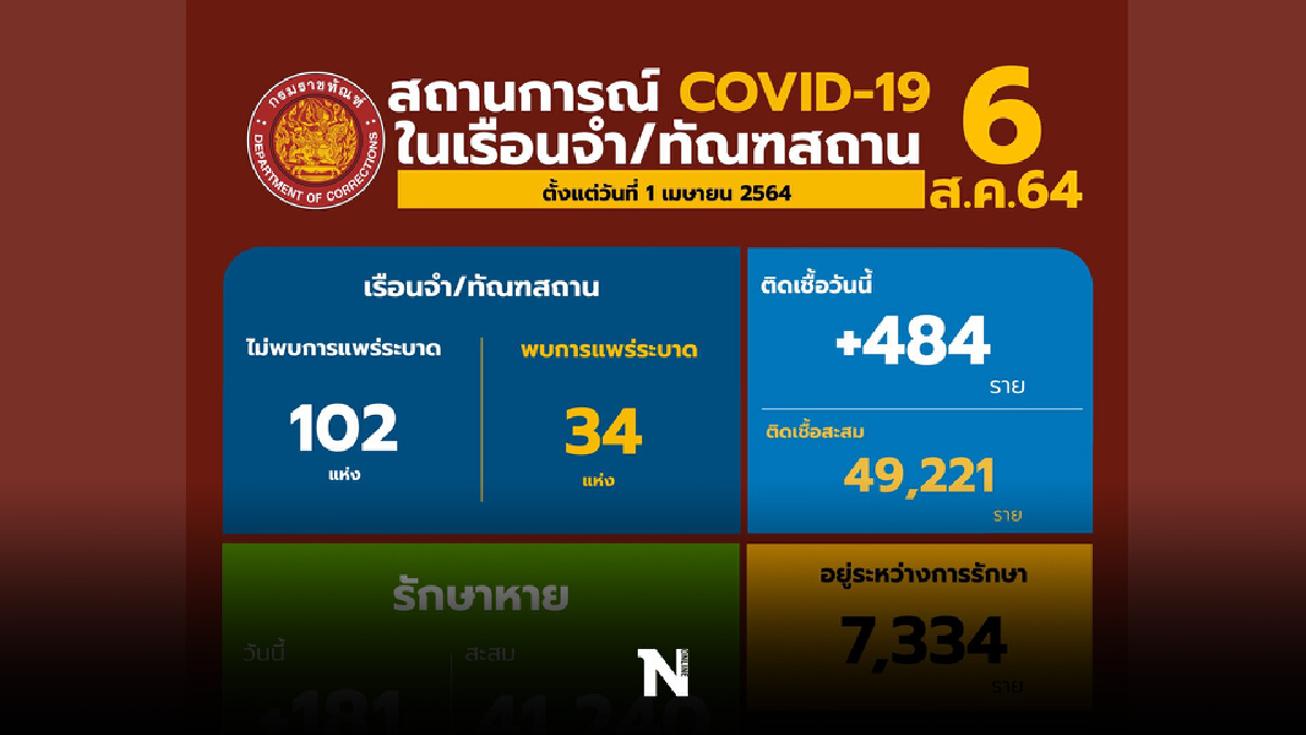 กรมราชทัณฑ์ กำชับทุกฝ่ายเคร่งครัดมาตรการ กรมราชทัณฑ์ กำชับทุกฝ่ายเคร่งครัดมาตรการ