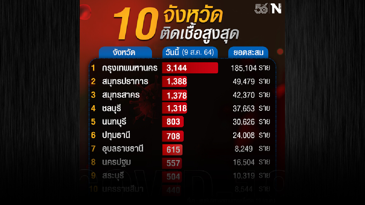 ศบค.เผย 10 อันดับพื้นที่ที่มีผู้ติดเชื้อโควิด-19 ประจำวันที่ 9 ส.ค.64