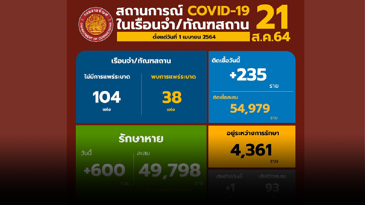 กรมราชทัณฑ์ ติดเชื้อรักษาหายสะสมแล้ว 90.6% กรมราชทัณฑ์ ติดเชื้อรักษาหายสะสมแล้ว 90.6%
