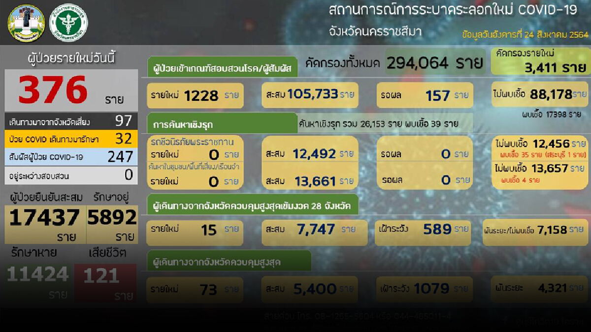 น่าตกใจ!ผู้ป่วยโควิดรายใหม่376 รายเป็นผู้ติดเชื้อเด็กมากถึง 30 ราย