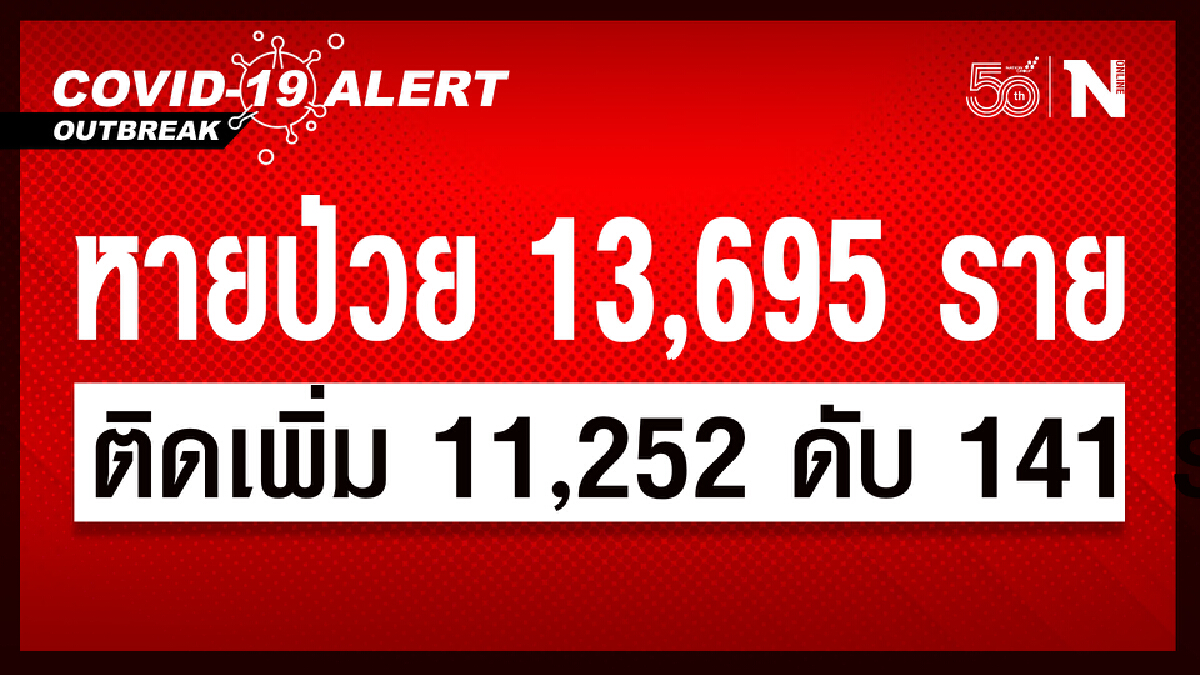 ศบค. เผยยอดผู้ติดเชื้อวันนี้ รวม 11,252 หายป่วย 13,695 เสียชีวิต 141 ราย ศบค. เผยยอดผู้ติดเชื้อวันนี้ รวม 11,252 หายป่วย 13,695 เสียชีวิต 141 ราย