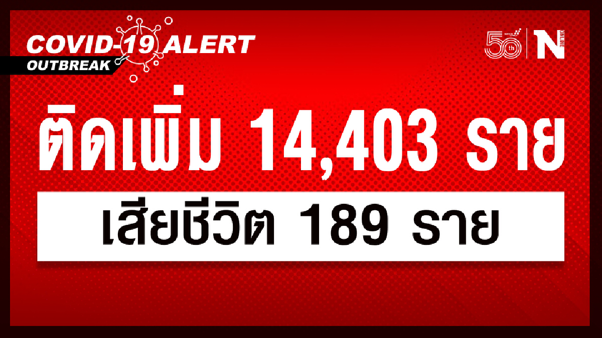 ศบค. เผย ยอดผู้ติดเชื้อวันนี้ 14,403 ราย หายป่วย 15,610 ราย เสียชีวิต 189 ราย ศบค. เผย ยอดผู้ติดเชื้อวันนี้ 14,403 ราย หายป่วย 15,610 ราย เสียชีวิต 189 ราย