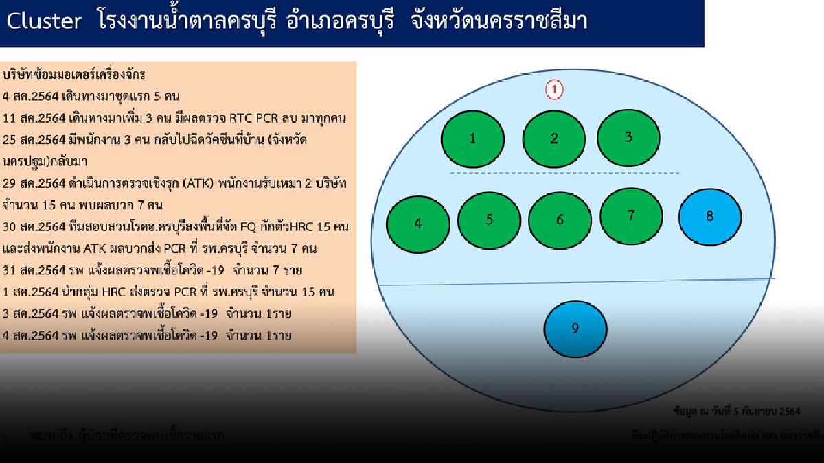 โคราชยังน่าห่วง ล่าสุดจับตา 10 คลัสเตอร์พบผู้ป่วยรายใหม่เพิ่ม โคราชยังน่าห่วง ล่าสุดจับตา 10 คลัสเตอร์พบผู้ป่วยรายใหม่เพิ่ม