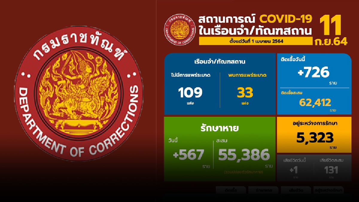 กรมราชทัณฑ์ ไม่พบเรือนจำระบาดใหม่ต่อเนื่องเป็นวันที่ 6 กรมราชทัณฑ์ ไม่พบเรือนจำระบาดใหม่ต่อเนื่องเป็นวันที่ 6