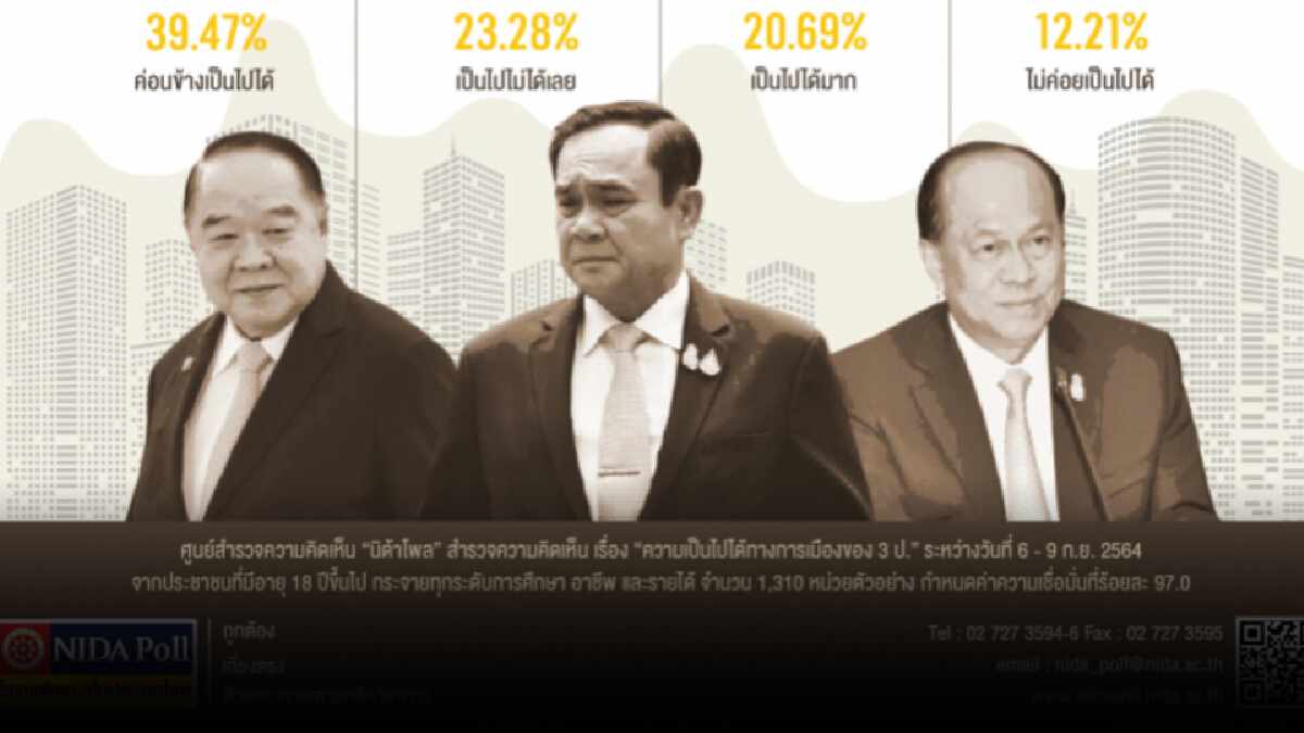 นิด้าโพล เผย  "บิ๊กตู่" ไม่ได้เป็นนายกฯสมัยหน้า 3 ป.แค่มีบทบาทจัดตั้งรัฐบาล