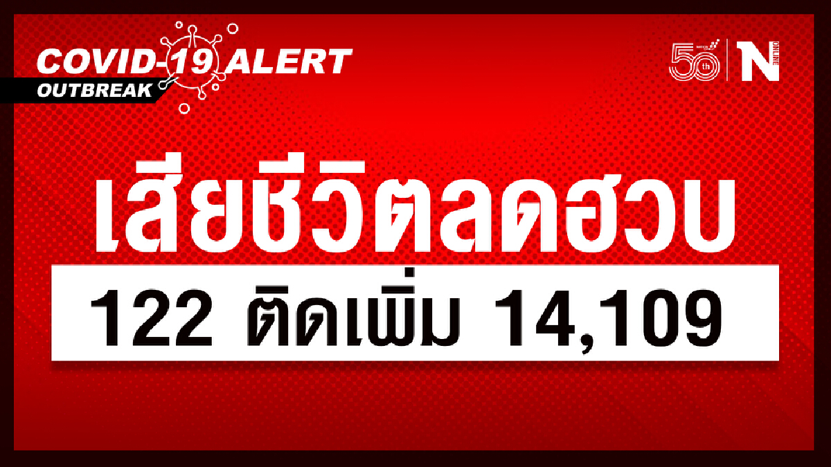 ศบค.เผย ผู้ติดเชื้อวันนี้ 14,109 หายป่วย 13,280 เสียชีวิต 122 ราย ศบค.เผย ผู้ติดเชื้อวันนี้ 14,109 หายป่วย 13,280 เสียชีวิต 122 ราย